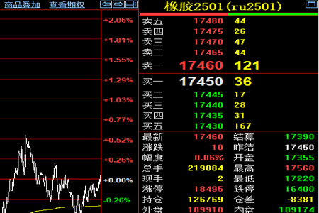 橡胶2501期货价格微涨：全球供应缺口预期与市场需求放缓