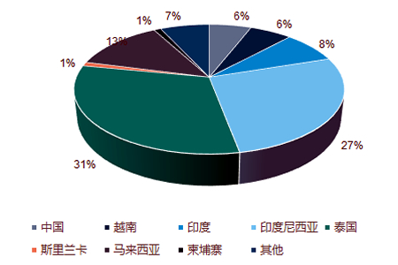 2025年天然橡胶供应前景与供需剖析